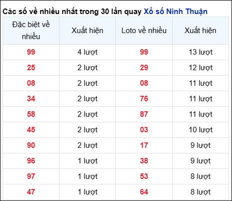Những cặp số về nhiều của đài Ninh Thuận trong 30 lần quay