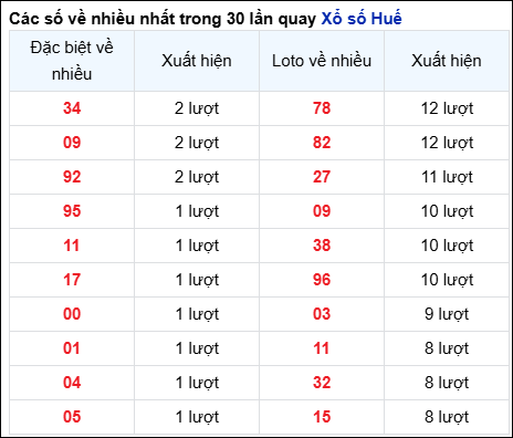 Những cặp số về nhiều đài Huế trong 30 lần quay trước 23/6