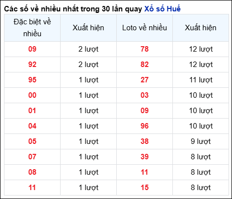Những cặp số về nhiều của đài Huế trong 30 lần quay trước 22/6