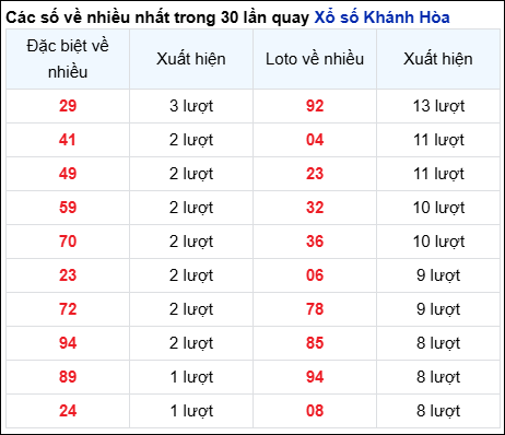 Những cặp số về nhiều đài Khánh Hòa trong 30 lần quay đến 22/6
