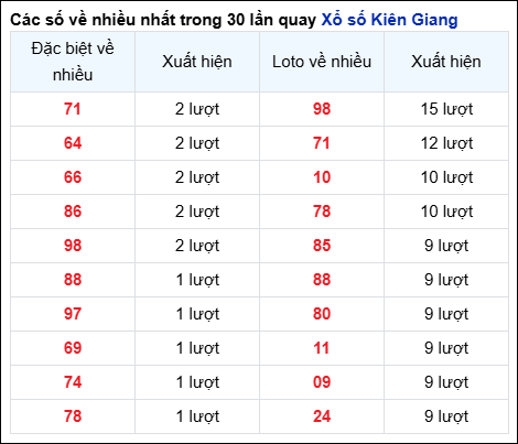 Những cặp số về nhiều của đài Kiên Giang trong 30 lần quay
