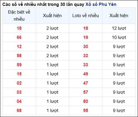 Những cặp số về nhiều của đài Phú Yên trong 30 lần quay
