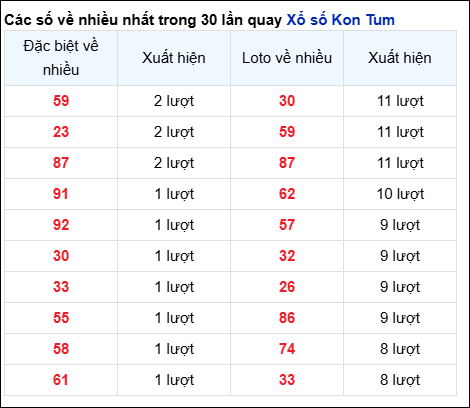 Những cặp số về nhiều của đài KON TUM trong 30 lần quay đến 22/6