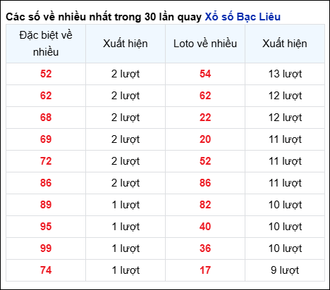 Những cặp số về nhiều của đài BL trong 30 lần quay