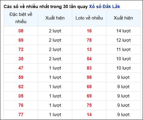 Những cặp số về nhiều của đài trong 30 lần quay