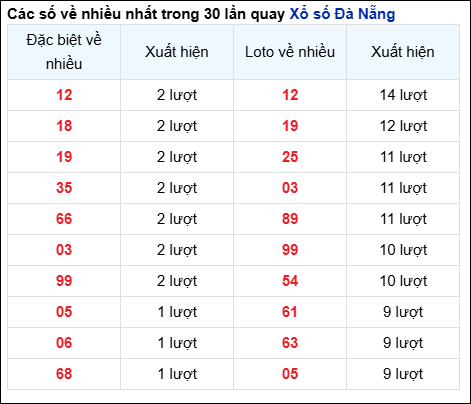 Thống kê cặp số đài DNG về nhiều trong 30 ngày qua trước 25/6