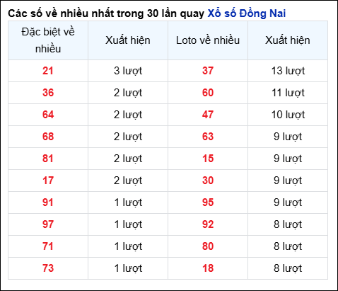 Những cặp số về nhiều của đài trong 30 lần quay gần nhất
