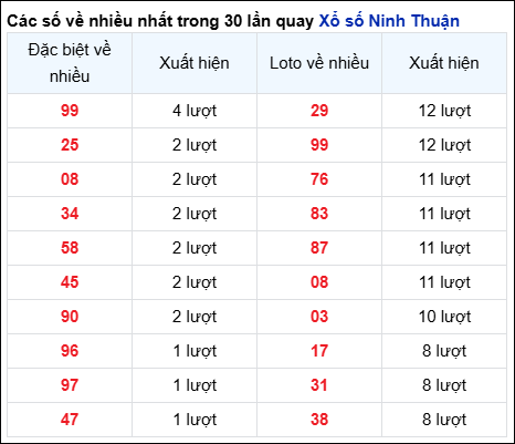 Những cặp số về nhiều của đài Ninh Thuận trong 30 lần quay