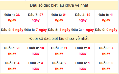 TK đầu đuôi 2 số cuối GĐB lâu chưa về