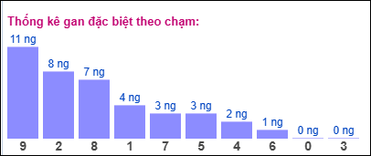 Gan ĐB theo chạm 27/6