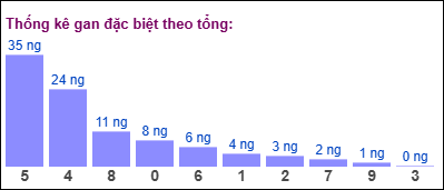 Gan đặc biệt đài bắc theo tổng 2 số cuối