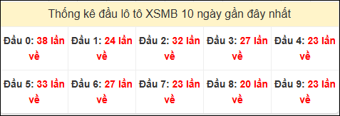 Tần suất đầu loto miền Bắc 27/6/2025
