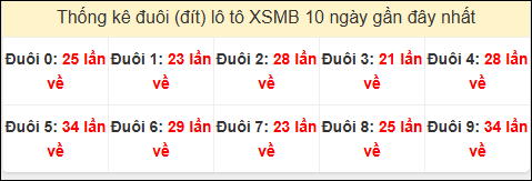 Tần suất đuôi loto miền Bắc 27/6/2025