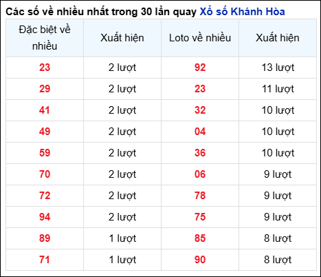 Những cặp số về nhiều đài Khánh Hòa trong 30 lần quay trước 25/6