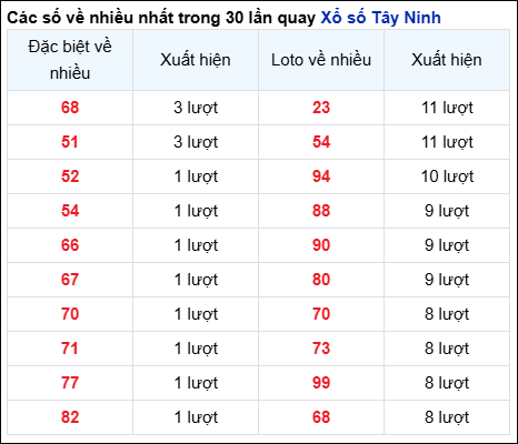 Những cặp số về nhiều của đài Tây Ninh trong 30 lần quay