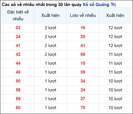 Những cặp số về nhiều trong 30 lần quay đài Quảng Trị