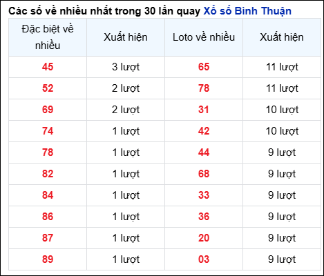 Những cặp số về nhiều của đài Bình Thuận trong 30 lần quay