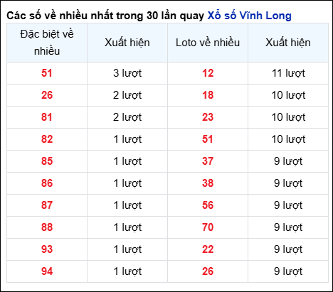 Những cặp số về nhiều của đài Vĩnh Long trong 30 lần quay