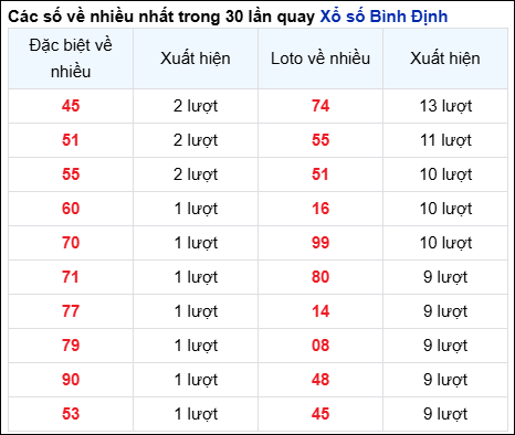 Những cặp số về nhiều trong 30 lần quay đài Bình Định