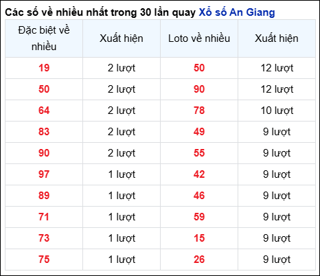Những cặp số về nhiều của đài An Giang trong 30 lần quay
