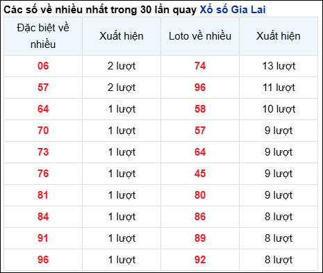 Những cặp số về nhiều của đài Gia Lai trong 30 lần quay