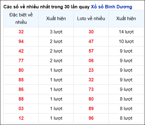 Những cặp số về nhiều của đài Bình Dương trong 30 lần quay