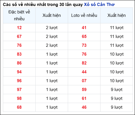 Những cặp số về nhiều của đài CTHO trong 30 lần quay