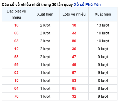 Những cặp số về nhiều của đài Phú Yên trong 30 lần quay
