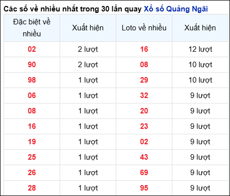 Những cặp số về nhiều của đài QNG trong 30 lần quay
