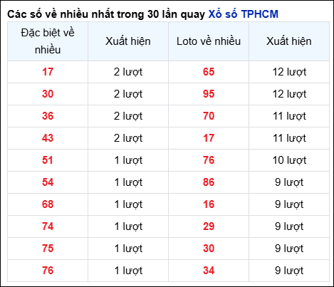 Những cặp số về nhiều đài thành phố trong 30 lần quay trước 30/6