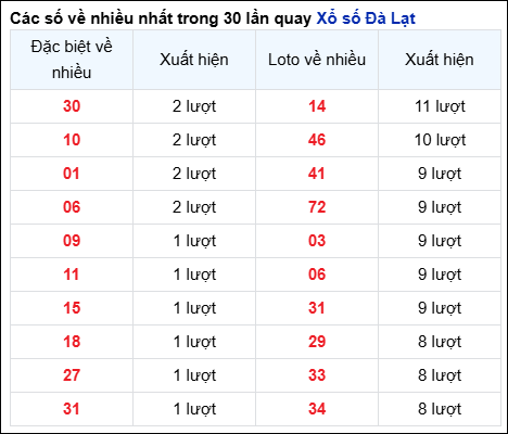 Những cặp số về nhiều của đài Đà Lạt trong 30 lần quay đến 29/6