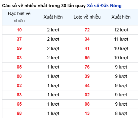 Những cặp số về nhiều của đài Đắc Nông trong 30 lần quay