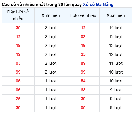 Thống kê cặp số đài Đà Nẵng về nhiều trong 30 ngày trước 28/6