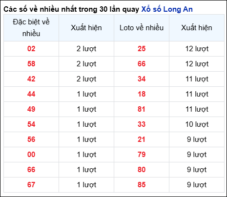 Những cặp số về nhiều của đài Long An trong 30 lần quay
