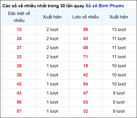 Những cặp số về nhiều của đài BP trong 30 lần quay