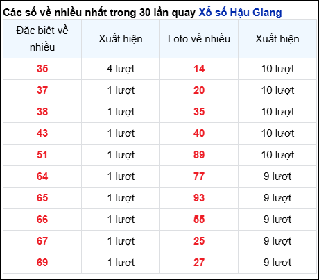 Những cặp số về nhiều của đài Hậu Giang trong 30 lần quay