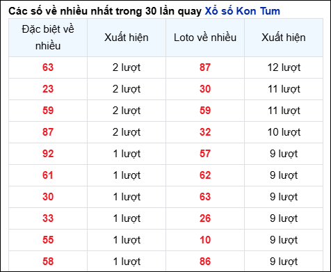 Những cặp số về nhiều của đài KON TUM trong 30 lần quay đến 29/6