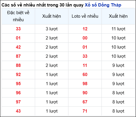 Những cặp số về nhiều của đài Đồng Tháp trong 30 lần quay
