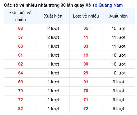 Những cặp số về nhiều đài QNM trong 30 lần quay
