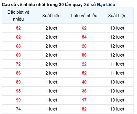 Những cặp số về nhiều của đài BL trong 30 lần quay