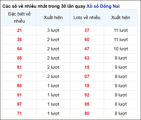 Những cặp số về nhiều của đài trong 30 lần quay gần nhất