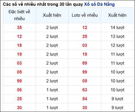 Thống kê cặp số đài DNG về nhiều trong 30 ngày qua trước 2/7