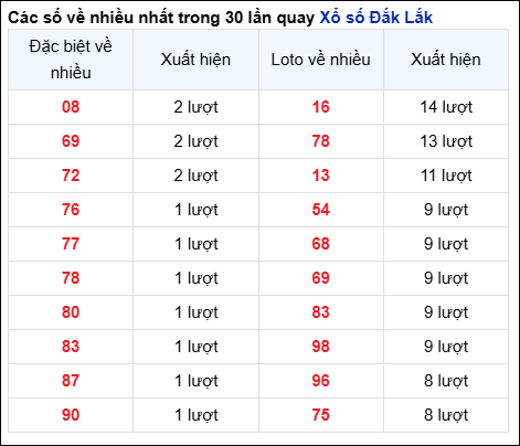 Những cặp số về nhiều của đài trong 30 lần quay