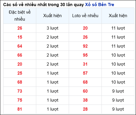 Những cặp số về nhiều của đài BT trong 30 lần quay trước 1/7