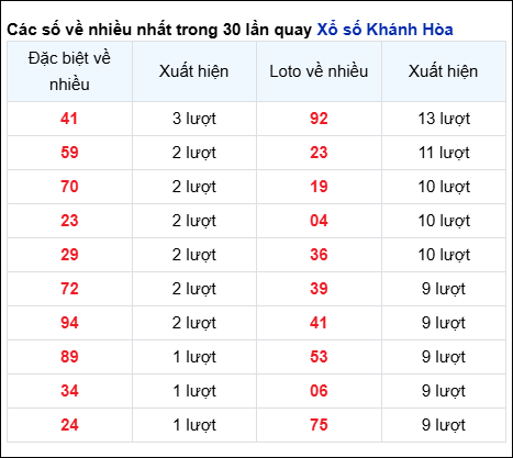 Những cặp số về nhiều đài Khánh Hòa trong 30 lần quay trước 2/7