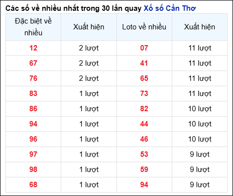 Những cặp số về nhiều của đài CTHO trong 30 lần quay