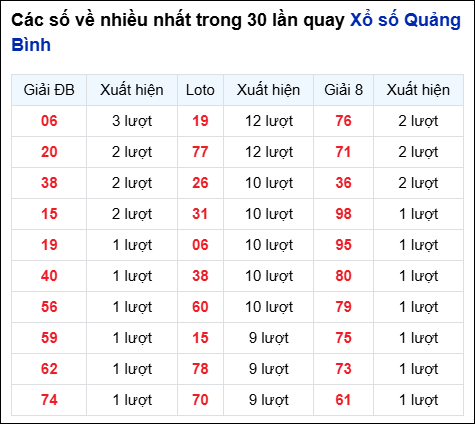 Những cặp số về nhiều trong 30 lần quay đài Quảng Bình