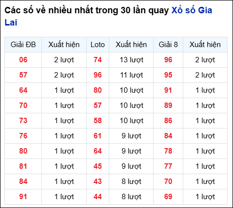 Những cặp số về nhiều của đài Gia Lai trong 30 lần quay