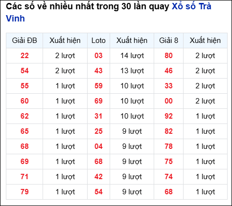 Những cặp số về nhiều của đài Trà Vinh trong 30 lần quay
