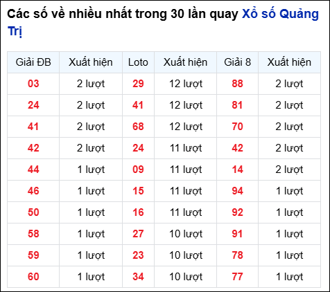 Những cặp số về nhiều trong 30 lần quay đài Quảng Trị